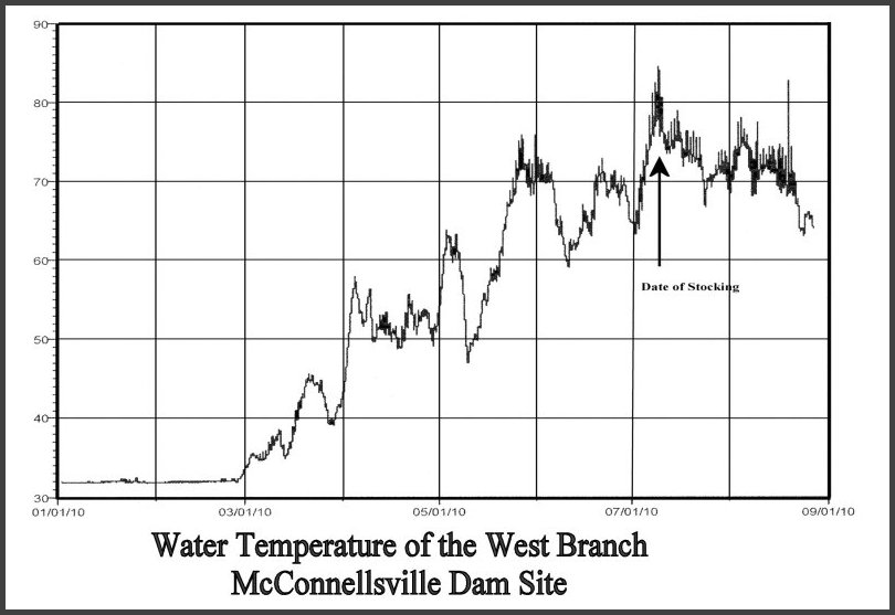 Temperature of the mill pond at McConnellsville