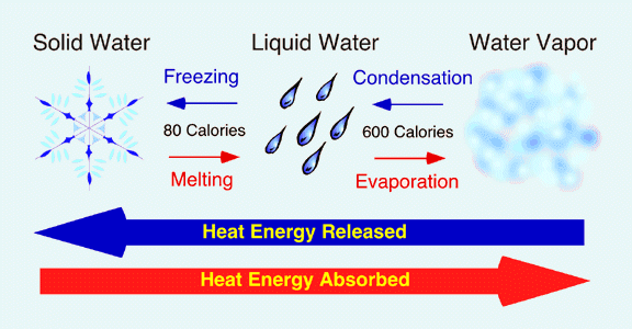 Latent Heat Diagram